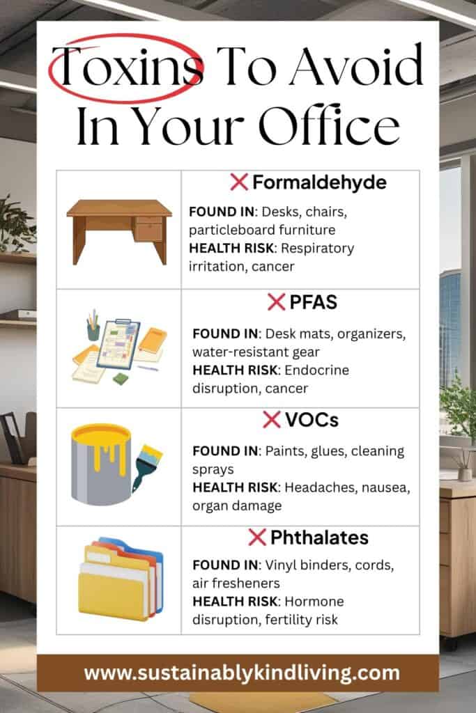 An infographic titled “Toxins to Avoid in Your Office” listing four harmful substances: Formaldehyde (found in desks, chairs), PFAS (desk mats, organizers), VOCs (paints, glues), and Phthalates (vinyl binders, air fresheners). Each toxin includes where it's found and its health risks.