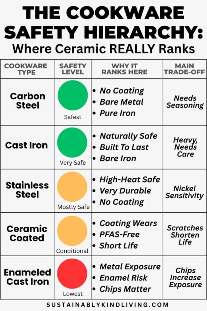 Table showing the cookware safety hierarchy, ranking carbon steel, cast iron, stainless steel, ceramic-coated, and enameled cast iron by safety level and trade-offs.