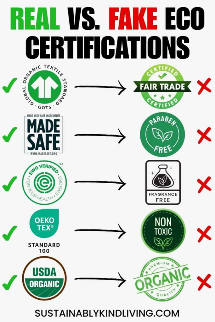 Image comparing real eco certifications like GOTS, MADE SAFE, EWG Verified, OEKO-TEX, and USDA Organic with misleading labels such as ‘Fair Trade,’ ‘Paraben Free,’ ‘Fragrance Free,’ ‘Non-Toxic,’ and ‘Organic’ that are not independently verified.