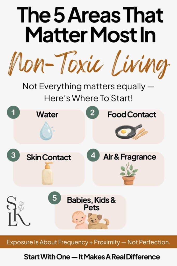 Infographic titled âThe 5 Areas That Matter Most in Non-Toxic Livingâ showing five priority categories: water, food contact, skin contact, air and fragrance, and babies, kids, and pets, with icons and the message that exposure is about frequency and proximityânot perfection.