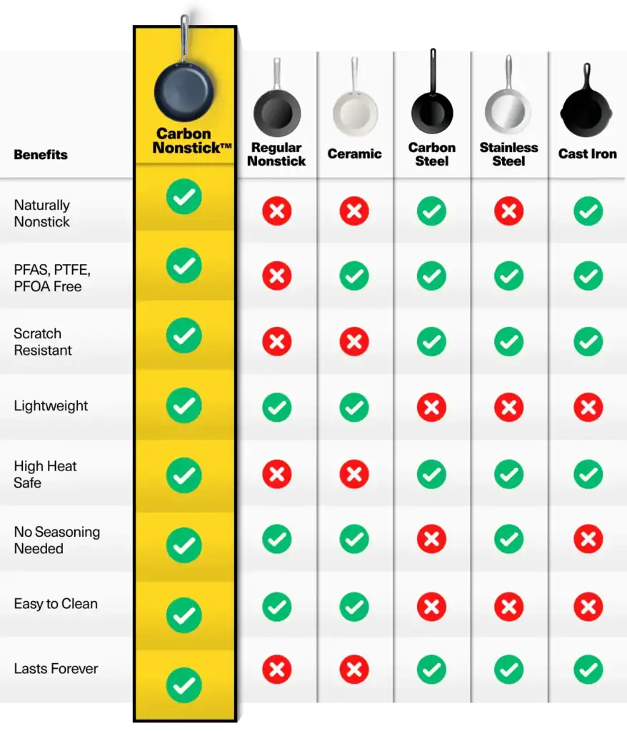 Misen carbon nonstick pan vs teflon ceramic stainless steel and cast iron cookware comparison chart.
