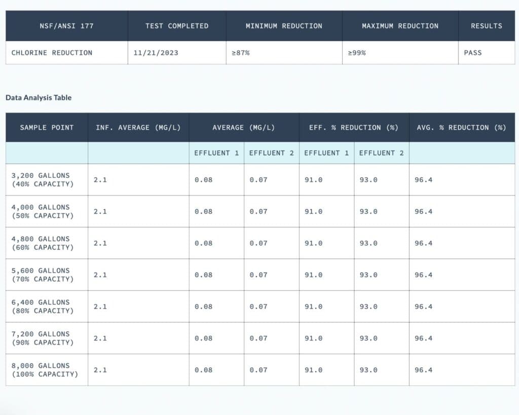 Weddell Duo NSF/ANSI 177 chlorine reduction test results showing a 96.4% average reduction through 8,000 gallons.